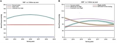 Association between war-related traumatic events and blood pressure trajectory: a population-based study among the mid-aged and older Palestinian adults living in Gaza